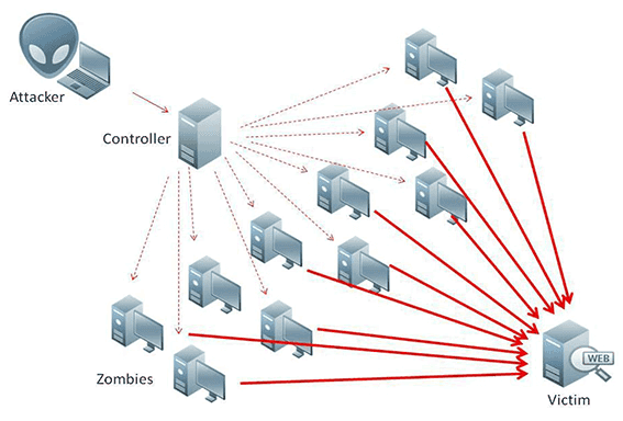 Schaubild DDoS-Angriff