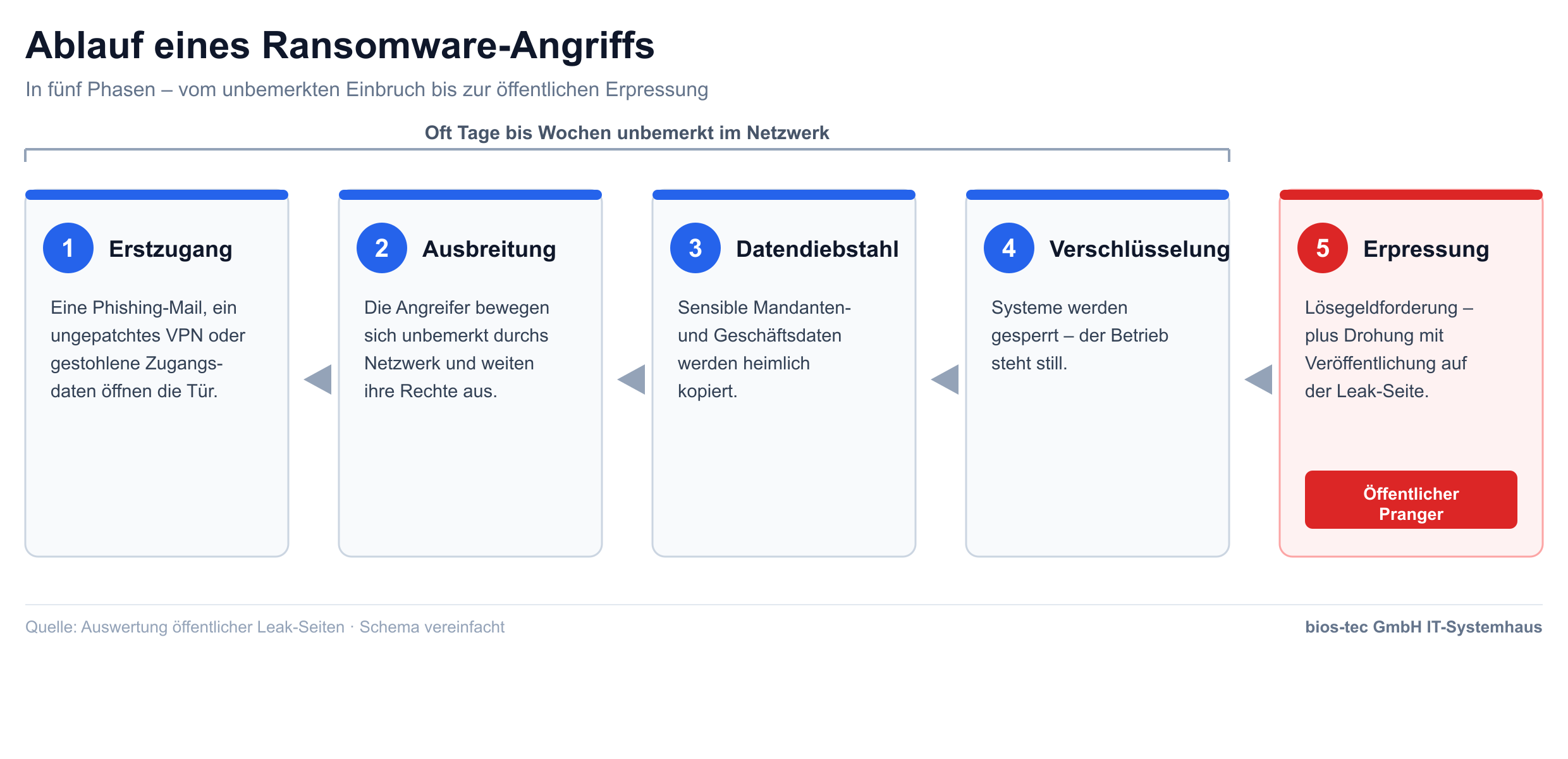 Ablauf eines Ransomware-Angriffs in fünf Phasen: Erstzugang, Ausbreitung, Datendiebstahl, Verschlüsselung und Erpressung mit öffentlichem Pranger